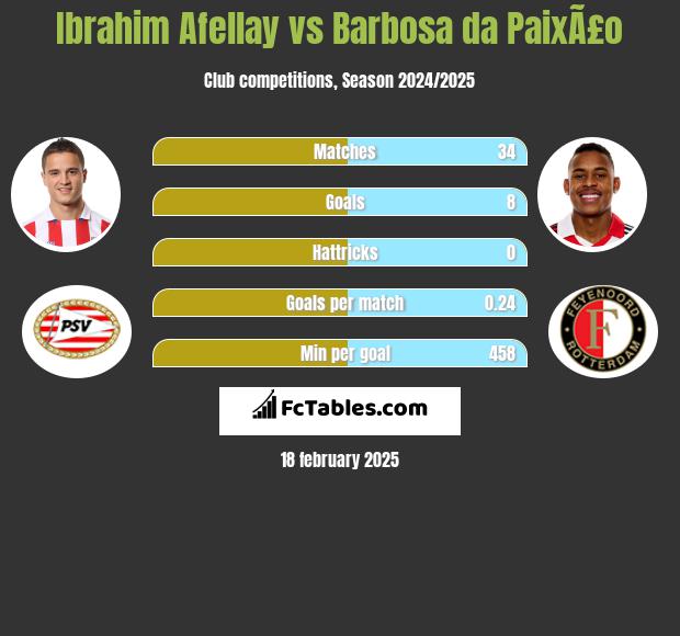 Ibrahim Afellay vs Barbosa da PaixÃ£o h2h player stats