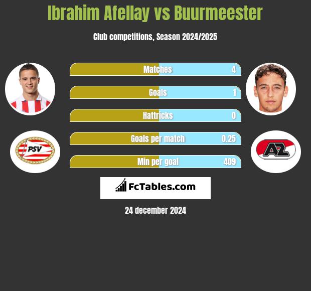 Ibrahim Afellay vs Buurmeester h2h player stats