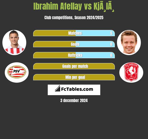 Ibrahim Afellay vs KjÃ¸lÃ¸ h2h player stats