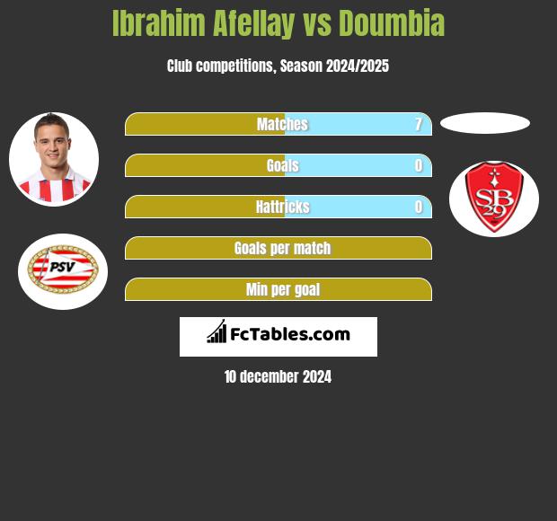 Ibrahim Afellay vs Doumbia h2h player stats