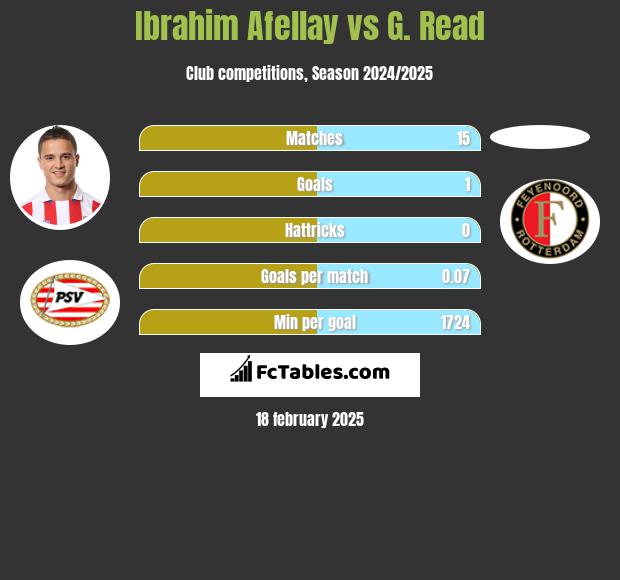 Ibrahim Afellay vs G. Read h2h player stats