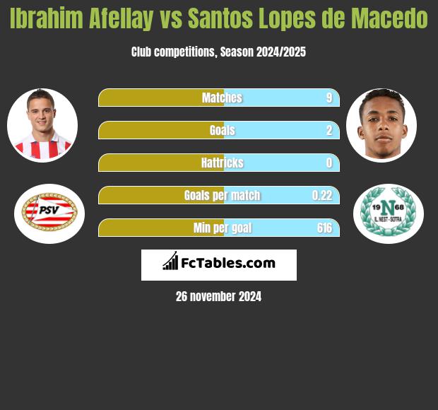 Ibrahim Afellay vs Santos Lopes de Macedo h2h player stats