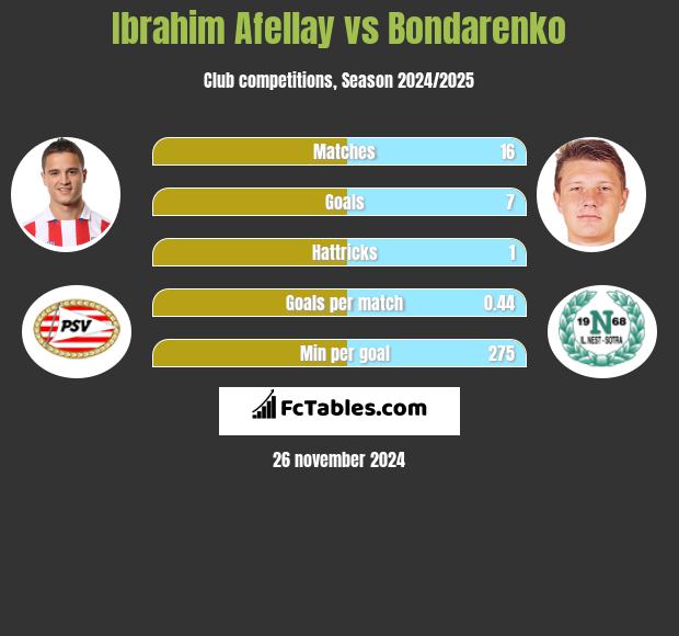 Ibrahim Afellay vs Bondarenko h2h player stats