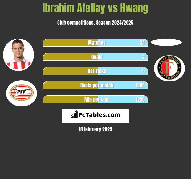 Ibrahim Afellay vs Hwang h2h player stats