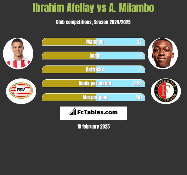 Ibrahim Afellay vs A. Milambo h2h player stats