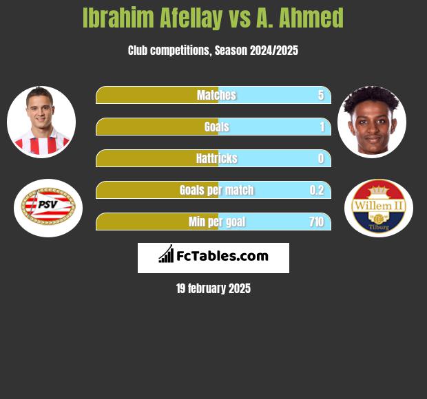 Ibrahim Afellay vs A. Ahmed h2h player stats