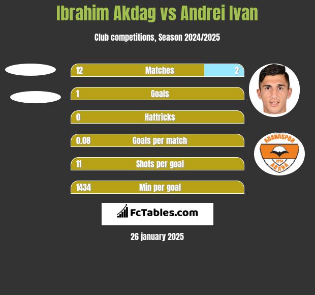 Ibrahim Akdag vs Andrei Ivan h2h player stats