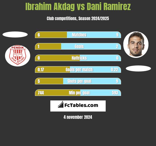 Ibrahim Akdag vs Dani Ramirez h2h player stats