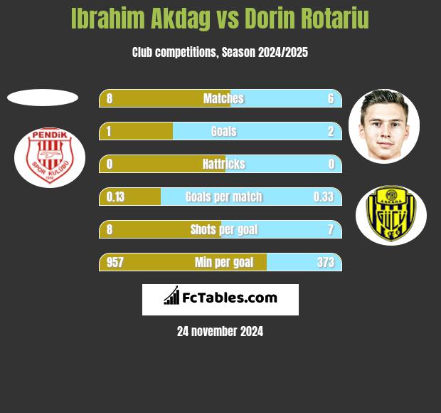 Ibrahim Akdag vs Dorin Rotariu h2h player stats