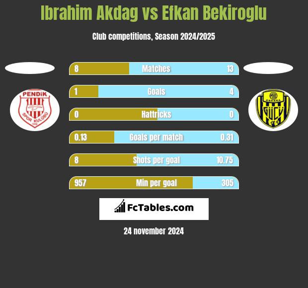 Ibrahim Akdag vs Efkan Bekiroglu h2h player stats