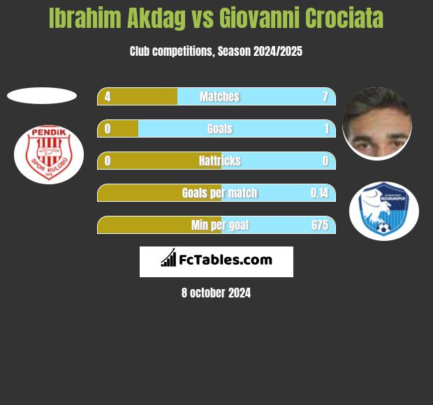 Ibrahim Akdag vs Giovanni Crociata h2h player stats