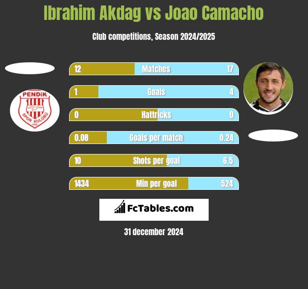 Ibrahim Akdag vs Joao Camacho h2h player stats