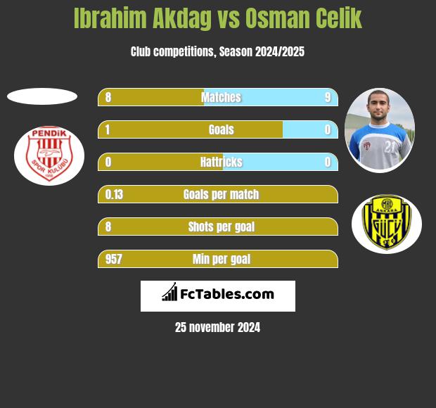 Ibrahim Akdag vs Osman Celik h2h player stats