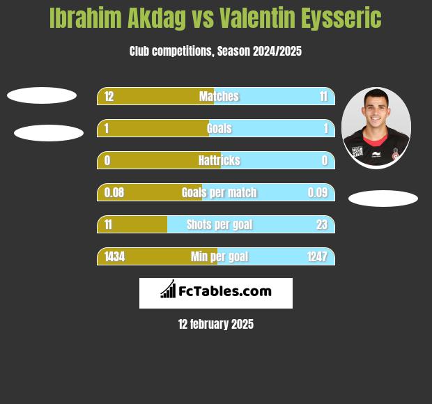 Ibrahim Akdag vs Valentin Eysseric h2h player stats