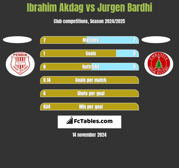 Ibrahim Akdag vs Jurgen Bardhi h2h player stats