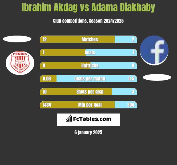 Ibrahim Akdag vs Adama Diakhaby h2h player stats