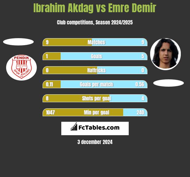 Ibrahim Akdag vs Emre Demir h2h player stats