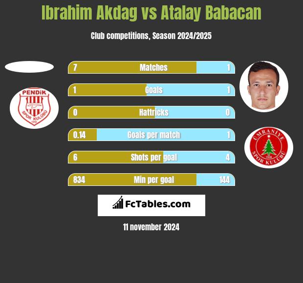 Ibrahim Akdag vs Atalay Babacan h2h player stats