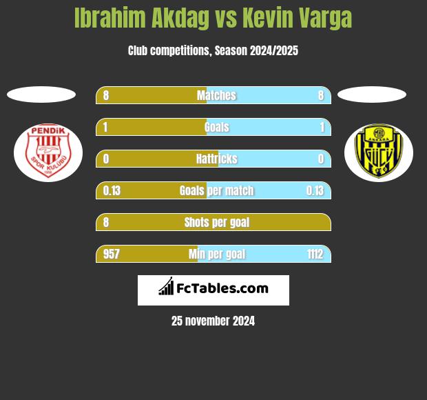 Ibrahim Akdag vs Kevin Varga h2h player stats