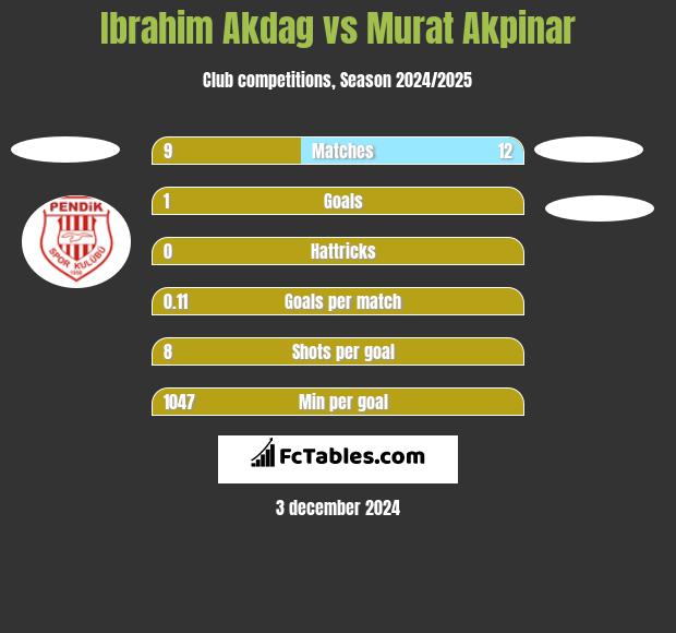 Ibrahim Akdag vs Murat Akpinar h2h player stats