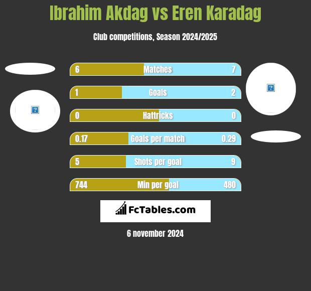 Ibrahim Akdag vs Eren Karadag h2h player stats