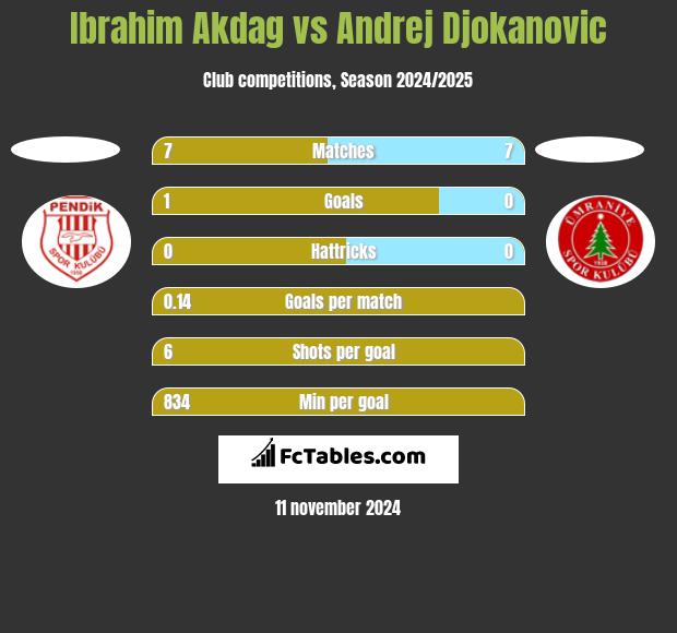 Ibrahim Akdag vs Andrej Djokanovic h2h player stats