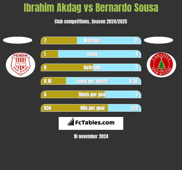 Ibrahim Akdag vs Bernardo Sousa h2h player stats