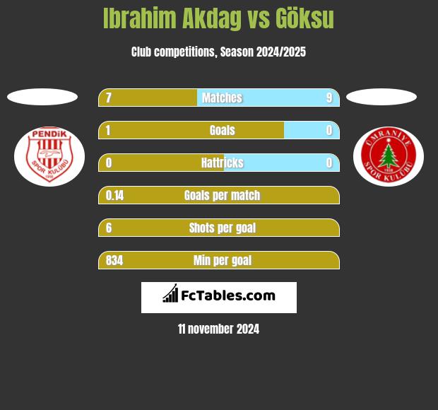 Ibrahim Akdag vs Göksu h2h player stats