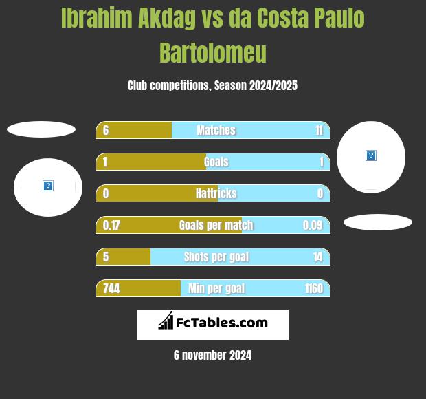 Ibrahim Akdag vs da Costa Paulo Bartolomeu h2h player stats