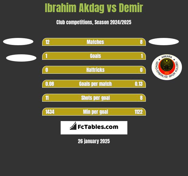 Ibrahim Akdag vs Demir h2h player stats