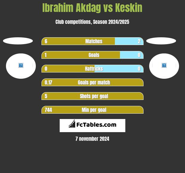 Ibrahim Akdag vs Keskin h2h player stats