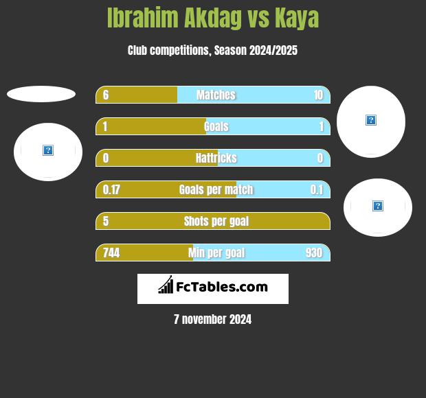 Ibrahim Akdag vs Kaya h2h player stats