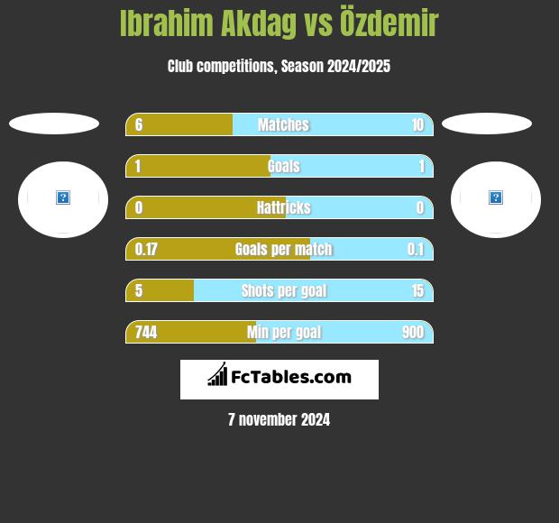 Ibrahim Akdag vs Özdemir h2h player stats