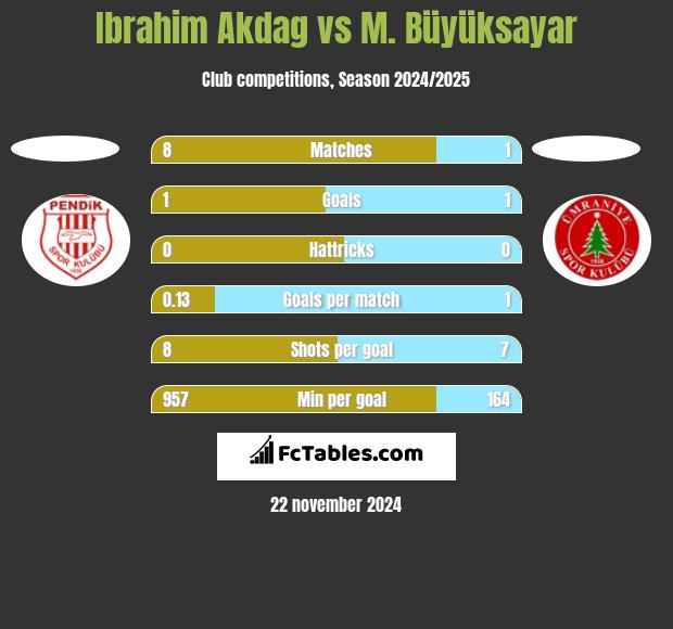 Ibrahim Akdag vs M. Büyüksayar h2h player stats