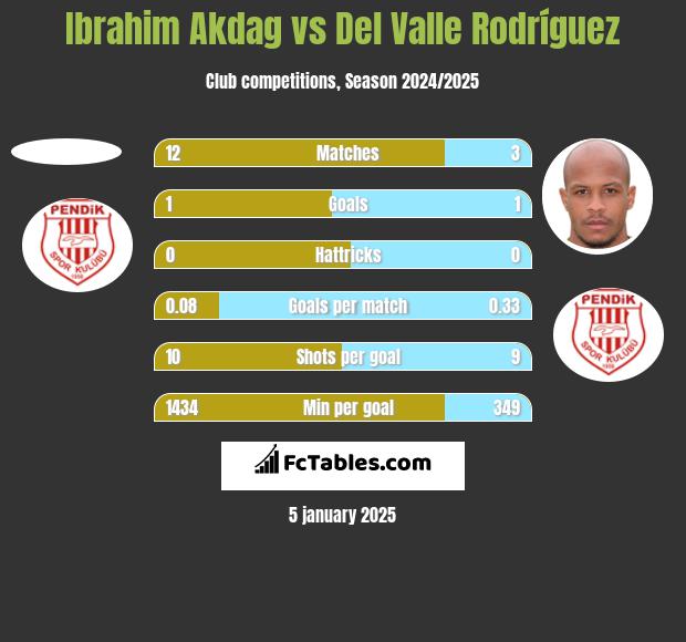 Ibrahim Akdag vs Del Valle Rodríguez h2h player stats