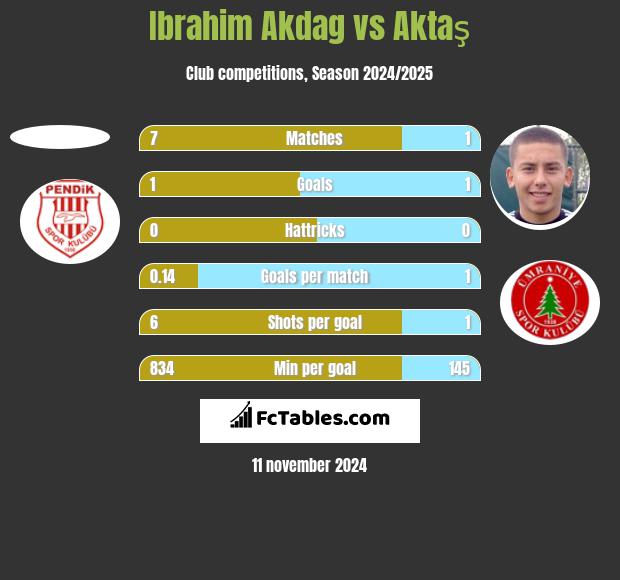 Ibrahim Akdag vs Aktaş h2h player stats