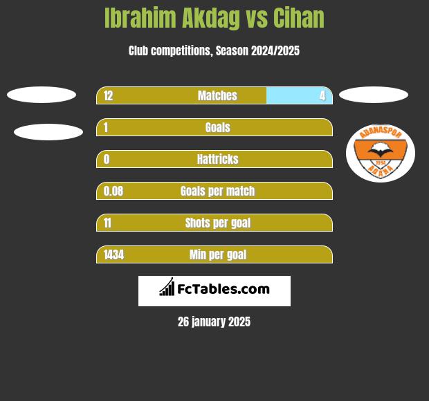 Ibrahim Akdag vs Cihan h2h player stats