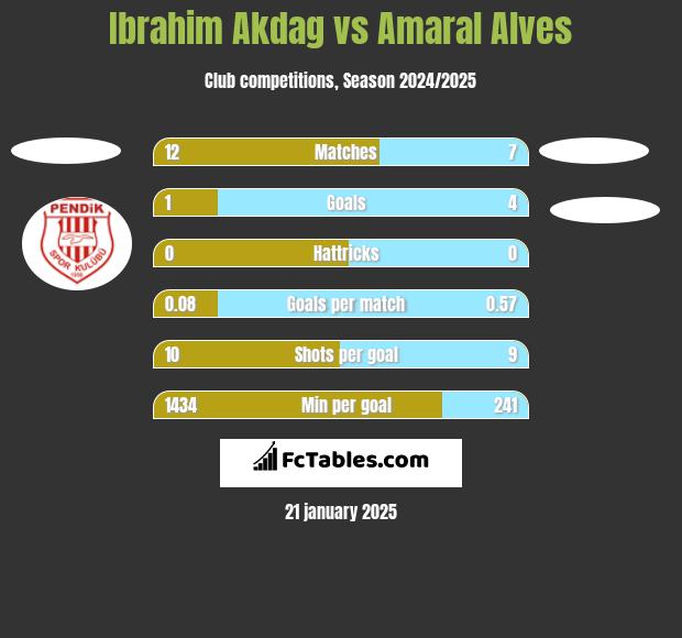 Ibrahim Akdag vs Amaral Alves h2h player stats