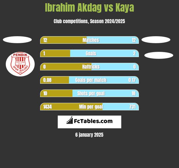 Ibrahim Akdag vs Kaya h2h player stats