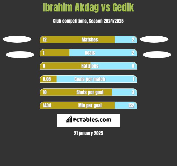 Ibrahim Akdag vs Gedik h2h player stats