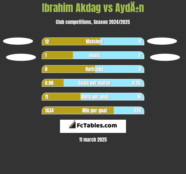 Ibrahim Akdag vs AydÄ±n h2h player stats