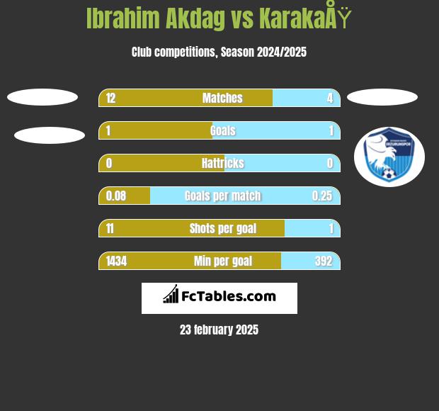 Ibrahim Akdag vs KarakaÅŸ h2h player stats