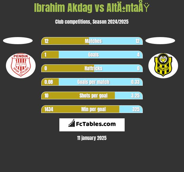 Ibrahim Akdag vs AltÄ±ntaÅŸ h2h player stats