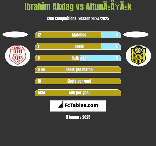 Ibrahim Akdag vs AltunÄ±ÅŸÄ±k h2h player stats