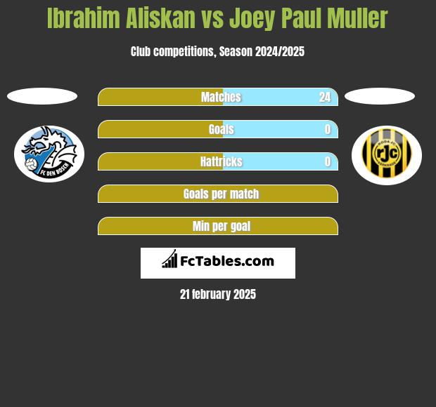 Ibrahim Aliskan vs Joey Paul Muller h2h player stats