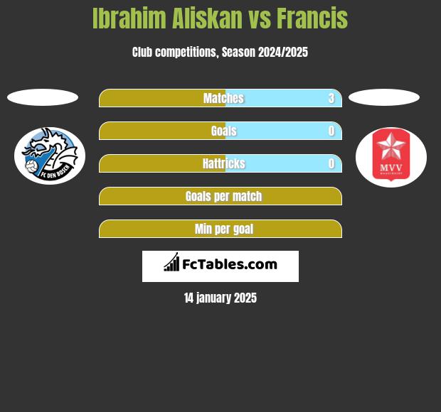 Ibrahim Aliskan vs Francis h2h player stats