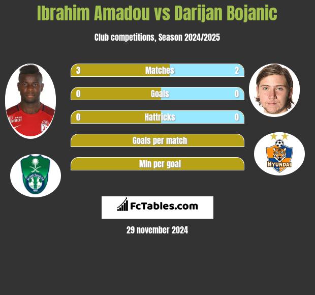 Ibrahim Amadou vs Darijan Bojanic h2h player stats