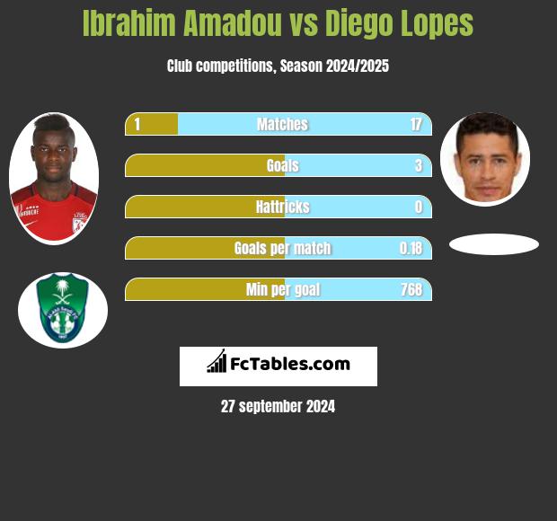 Ibrahim Amadou vs Diego Lopes h2h player stats