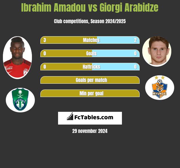 Ibrahim Amadou vs Giorgi Arabidze h2h player stats