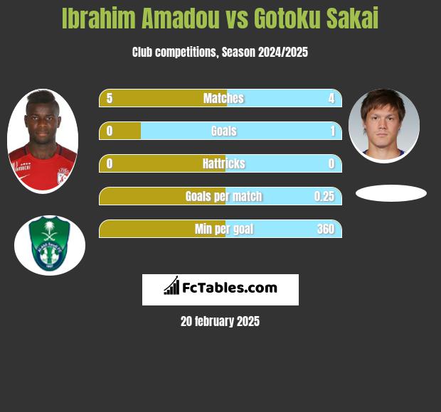 Ibrahim Amadou vs Gotoku Sakai h2h player stats